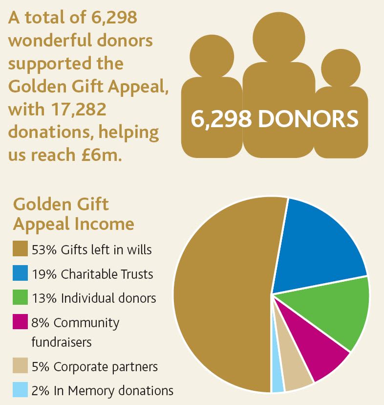 GGA donors